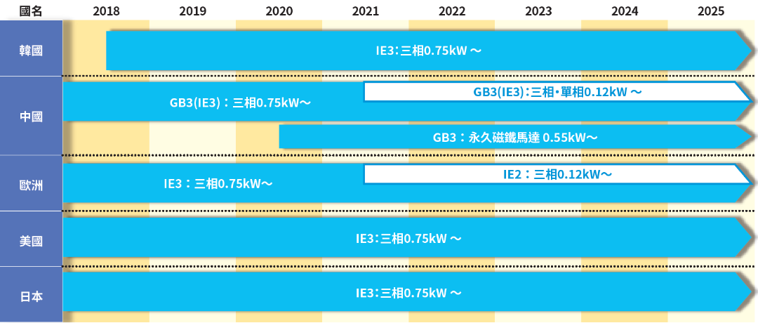 各國減速馬達高效能管制動向（2023年4月）