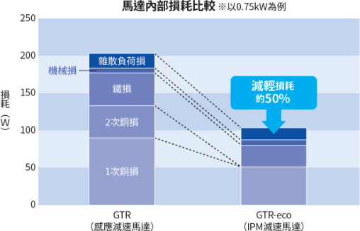 高效能減速馬達能以低成本實現伺服馬達同等功能